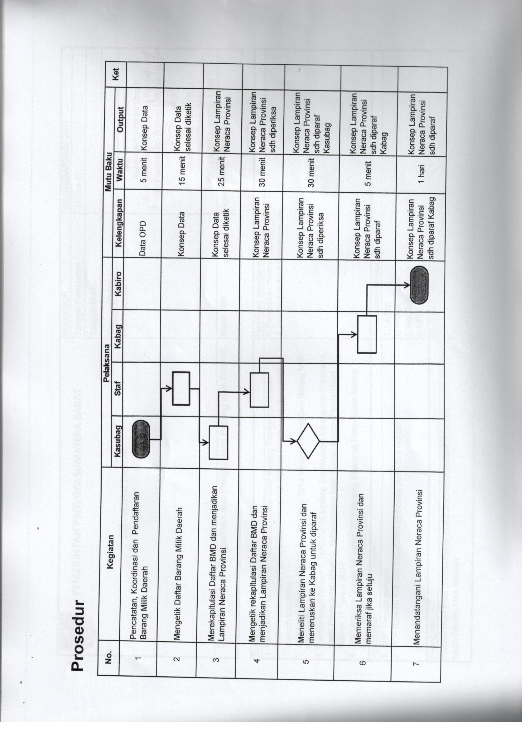 SOP Penatausahaan Aset