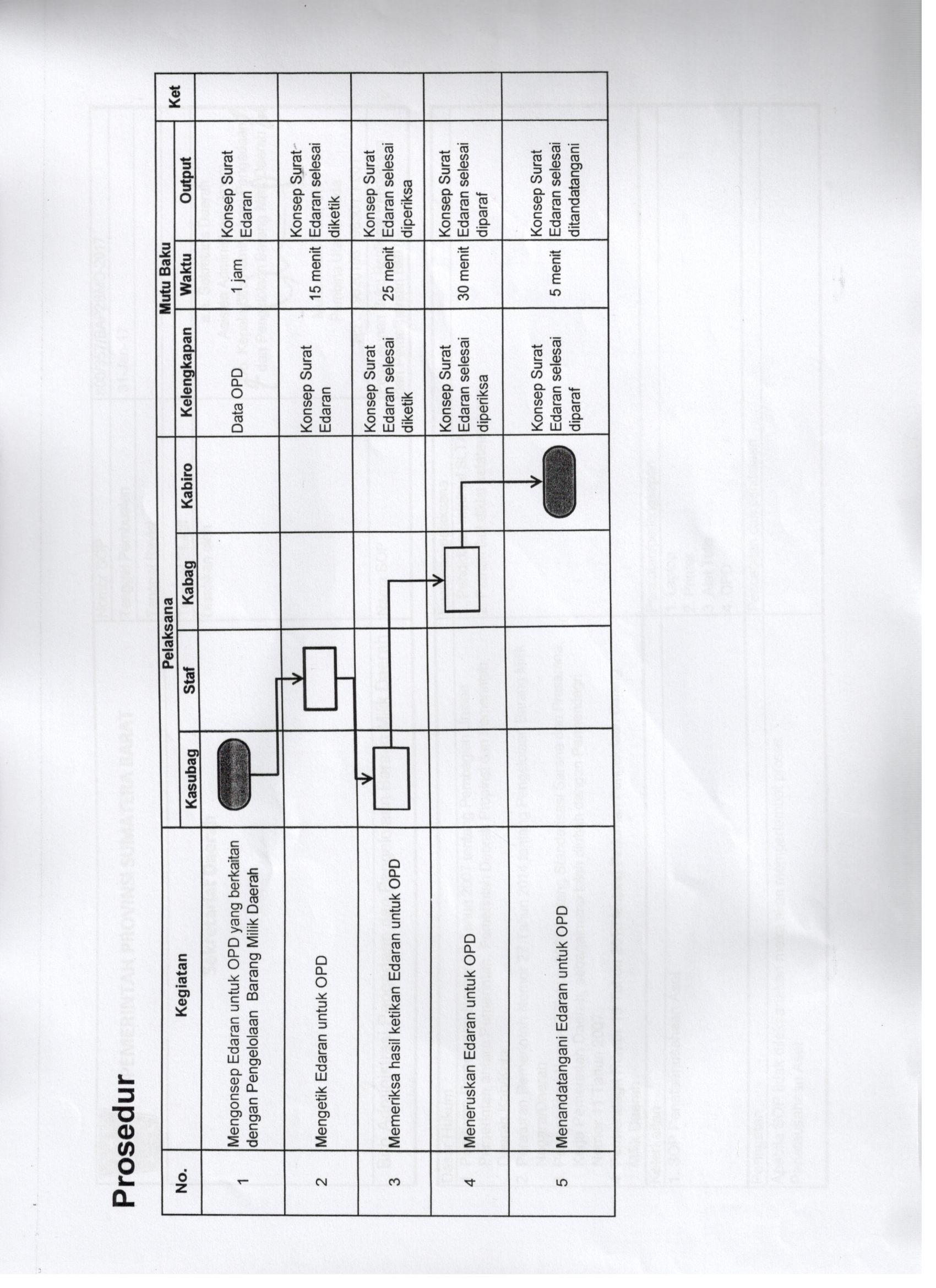 SOP Surat Edaran