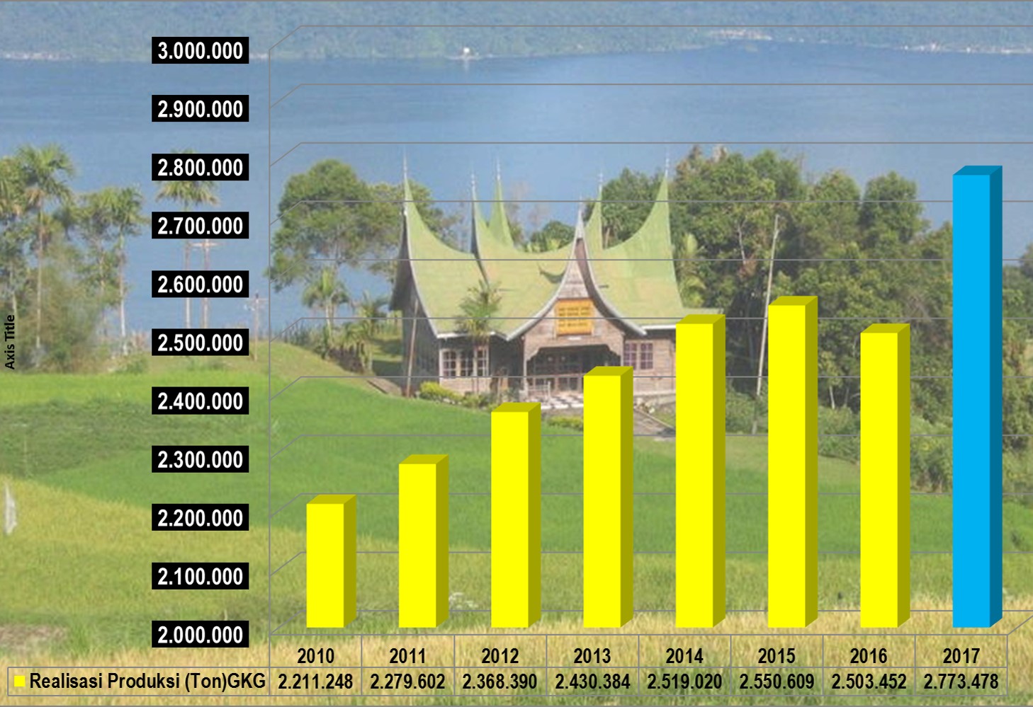 Grafik Produksi Padi Sumbar 2010-2017