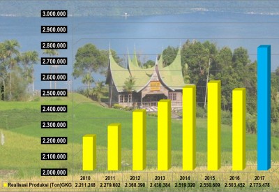 Grafik Produksi Padi Sumbar 2010-2017