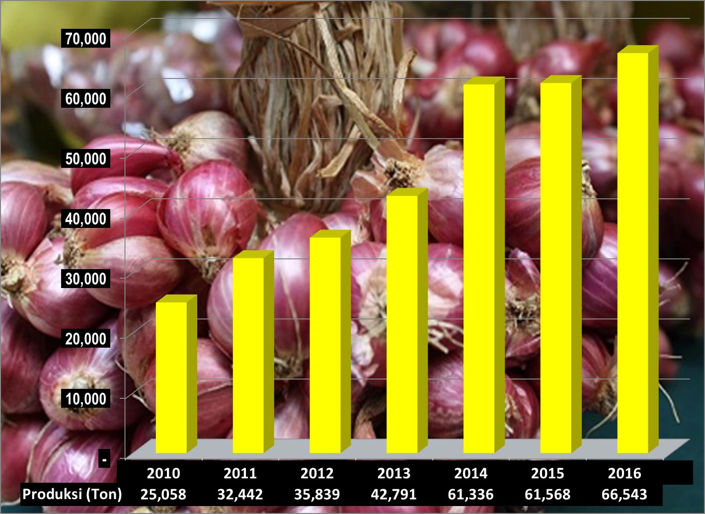 Grafik Produksi Bawang Merah Sumbar 2010 - 2016 (Ton)