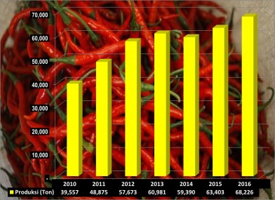 Grafik Produksi Cabai Sumbar 2010 - 2016 (Ton)