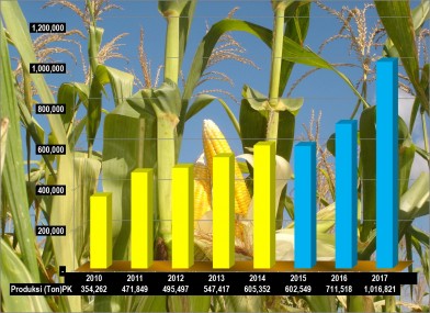 Grafik Produksi Jagung Sumbar 2010 - 2017 (ton pipilan kering)