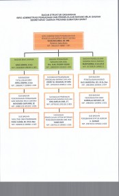 Struktur Organisasi dan Tata Kerja Biro Administrasi Pengadaan dan Pengelolaan Barang Milik Daerah