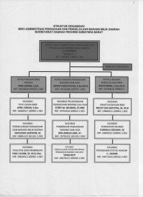 SOTK Biro Administrasi Pengadaan dan Pengelolaan Barang Milik Daerah Tahun 2019