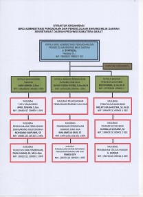 SOTK Biro Administrasi Pengadaan dan Pengelolaan Barang Milik Daerah Tahun 2019