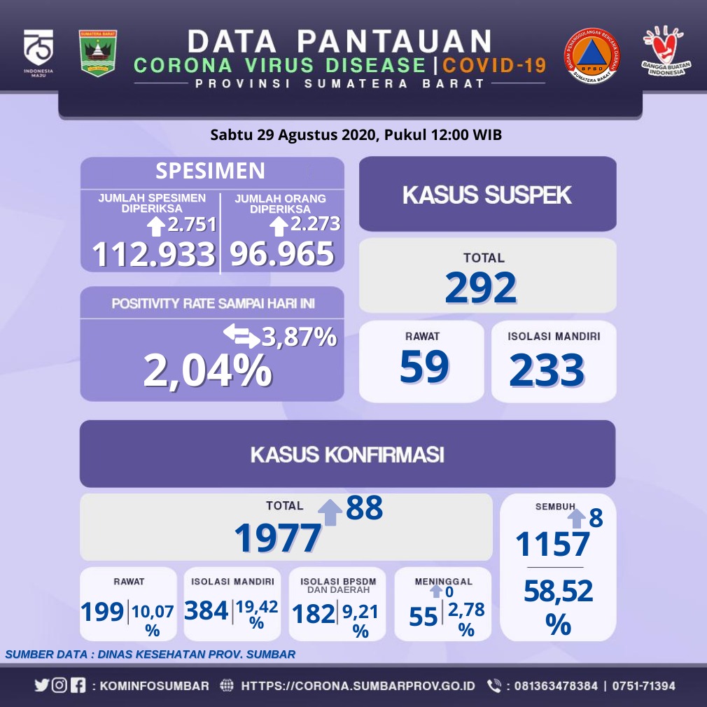 INFO COVID-19 SUMBAR (Sabtu, 29 Agustus 2020)