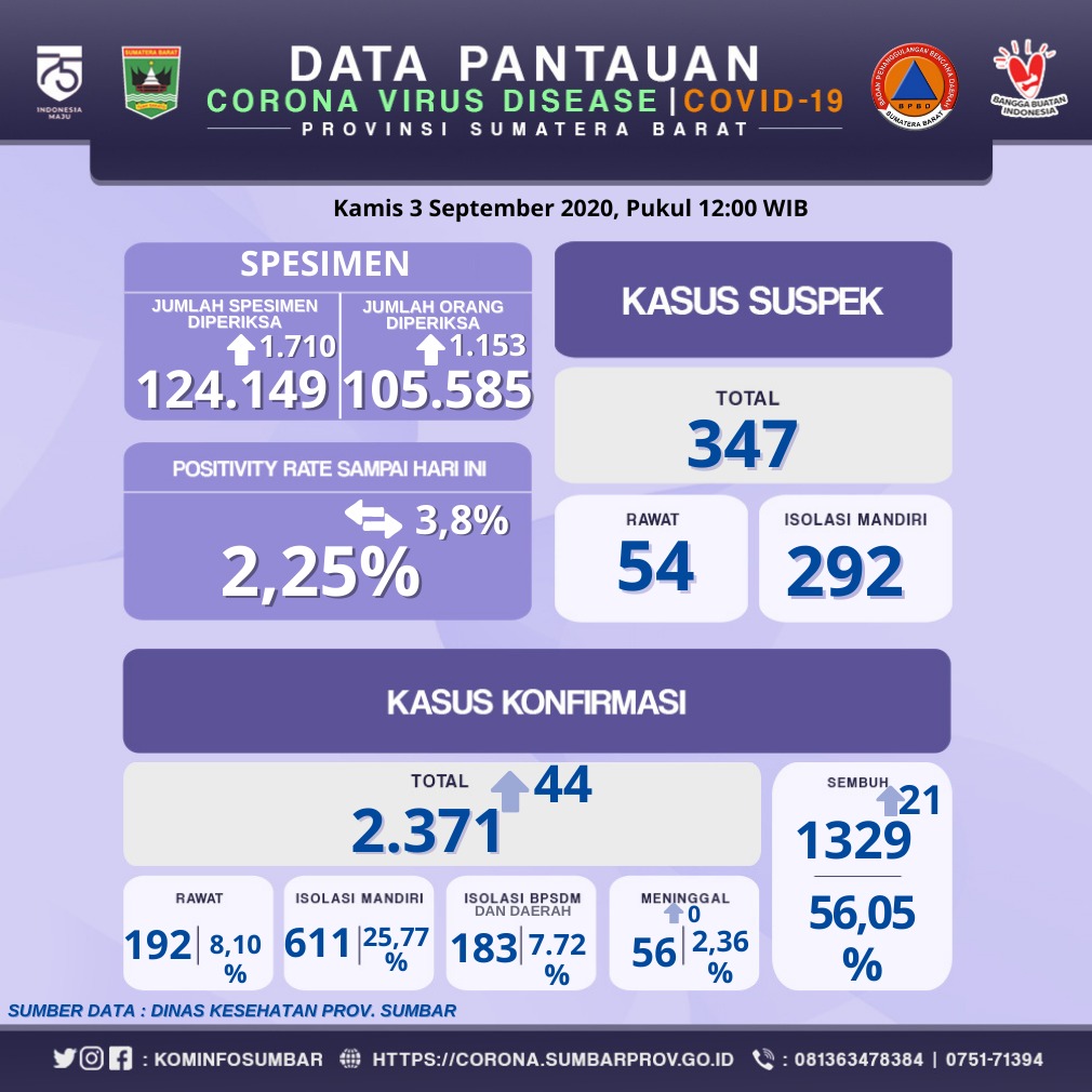 INFO COVID-19 SUMBAR (Kamis, 3 September 2020)