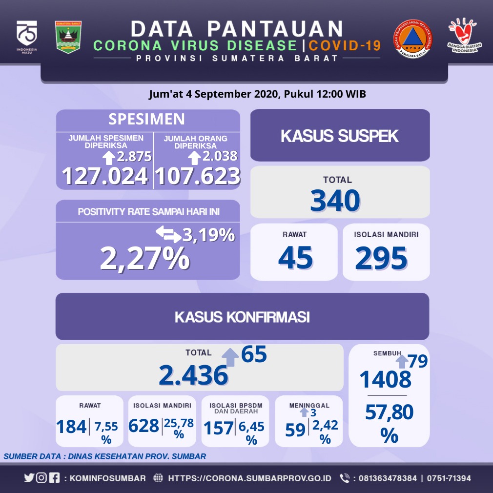 INFO COVID-19 SUMBAR (Jumat, 4 September 2020)