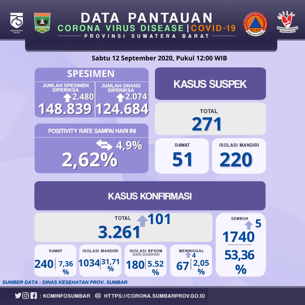 Info Covid-19 Sumatera Barat, Sabtu 12 September 2020