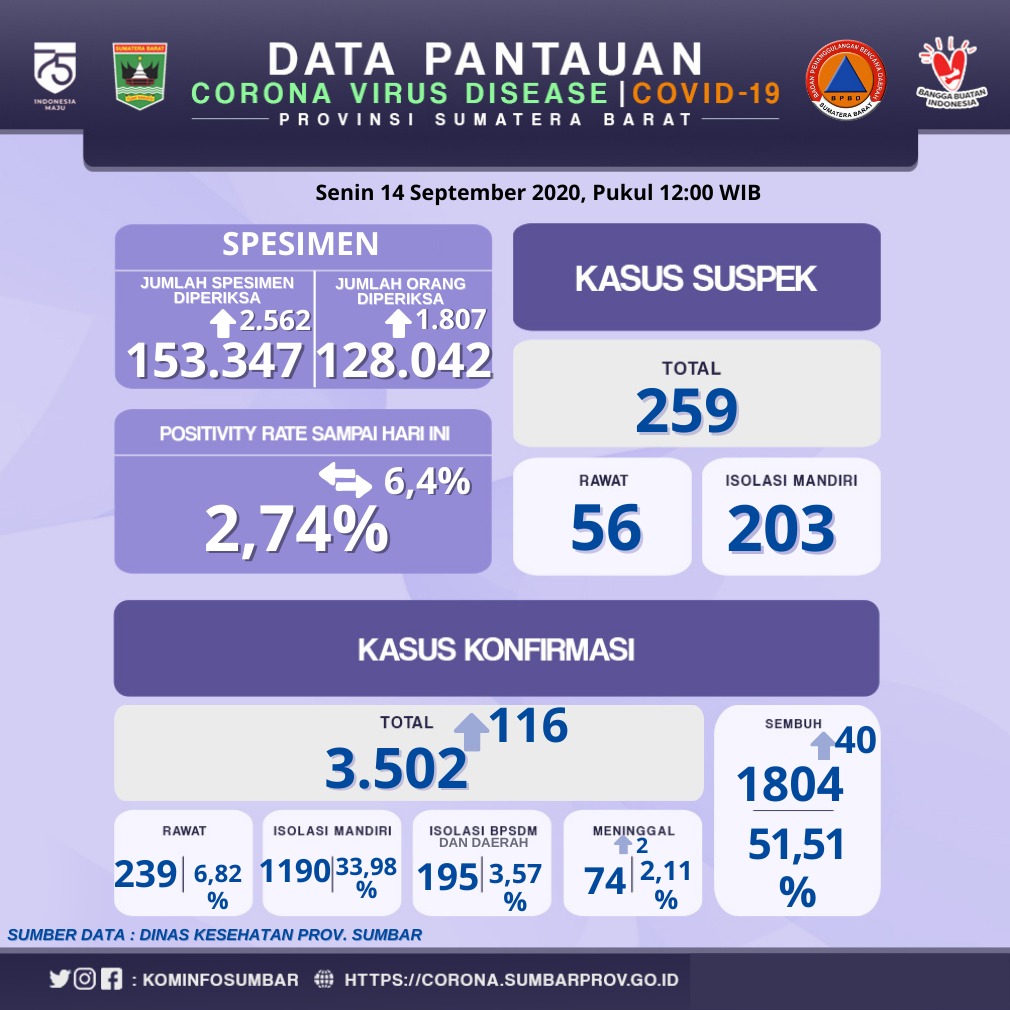 Info Covid-19 Sumbar, Senin 14 September 2020