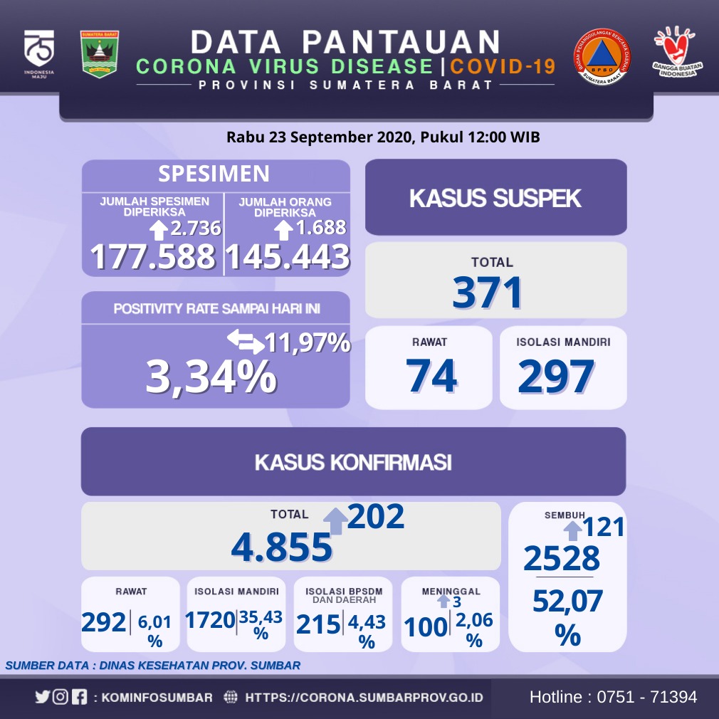 Info Covid-19 Sumbar, Rabu 23 September 2020