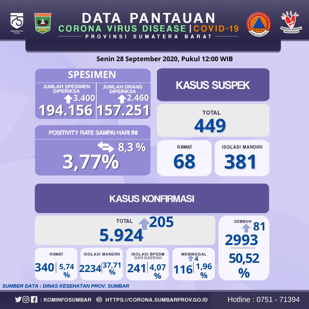 Info Covid-19 Sumbar, Senin 28 September 2020