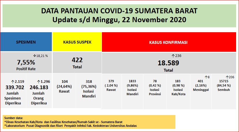 Info Covid-19 Sumbar, Minggu 22 November 2020