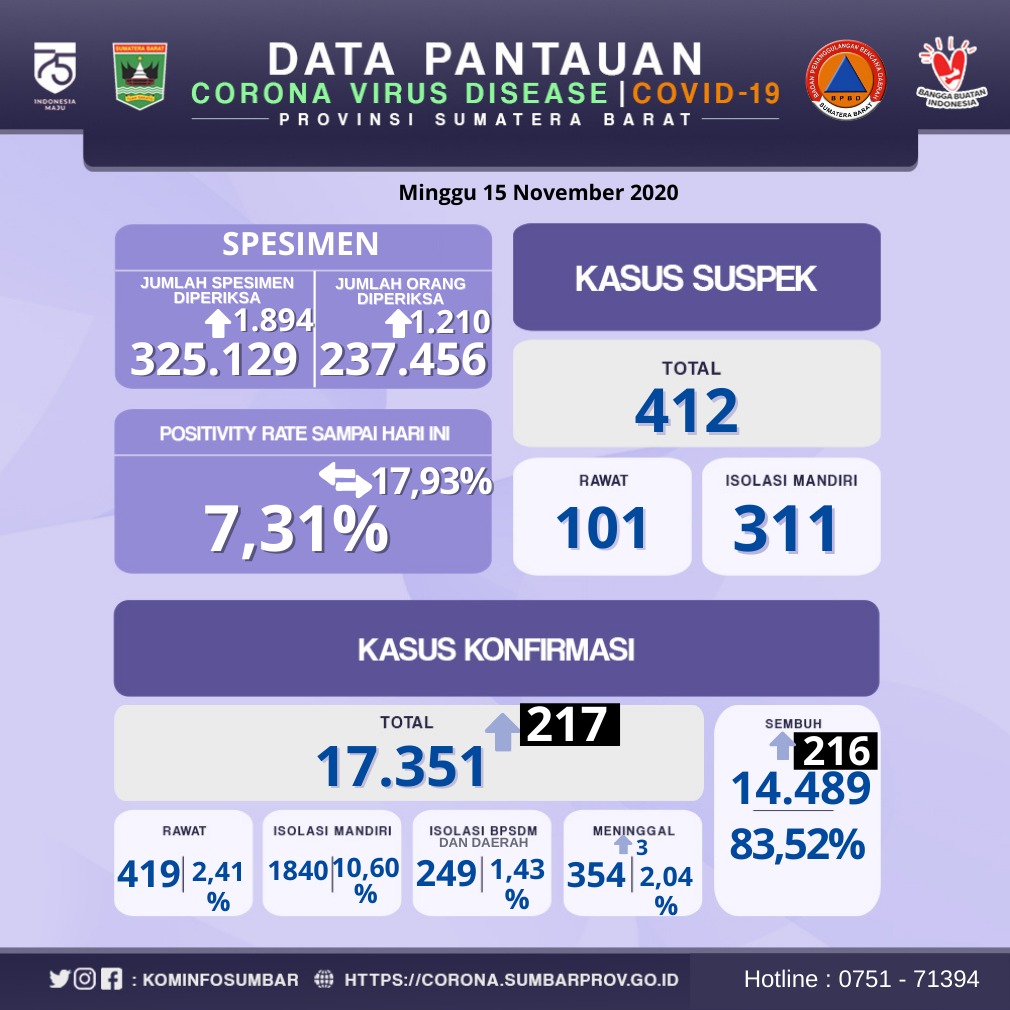 Info Harian Covid-19 Sumbar (Minggu 15 Nopember 2020)