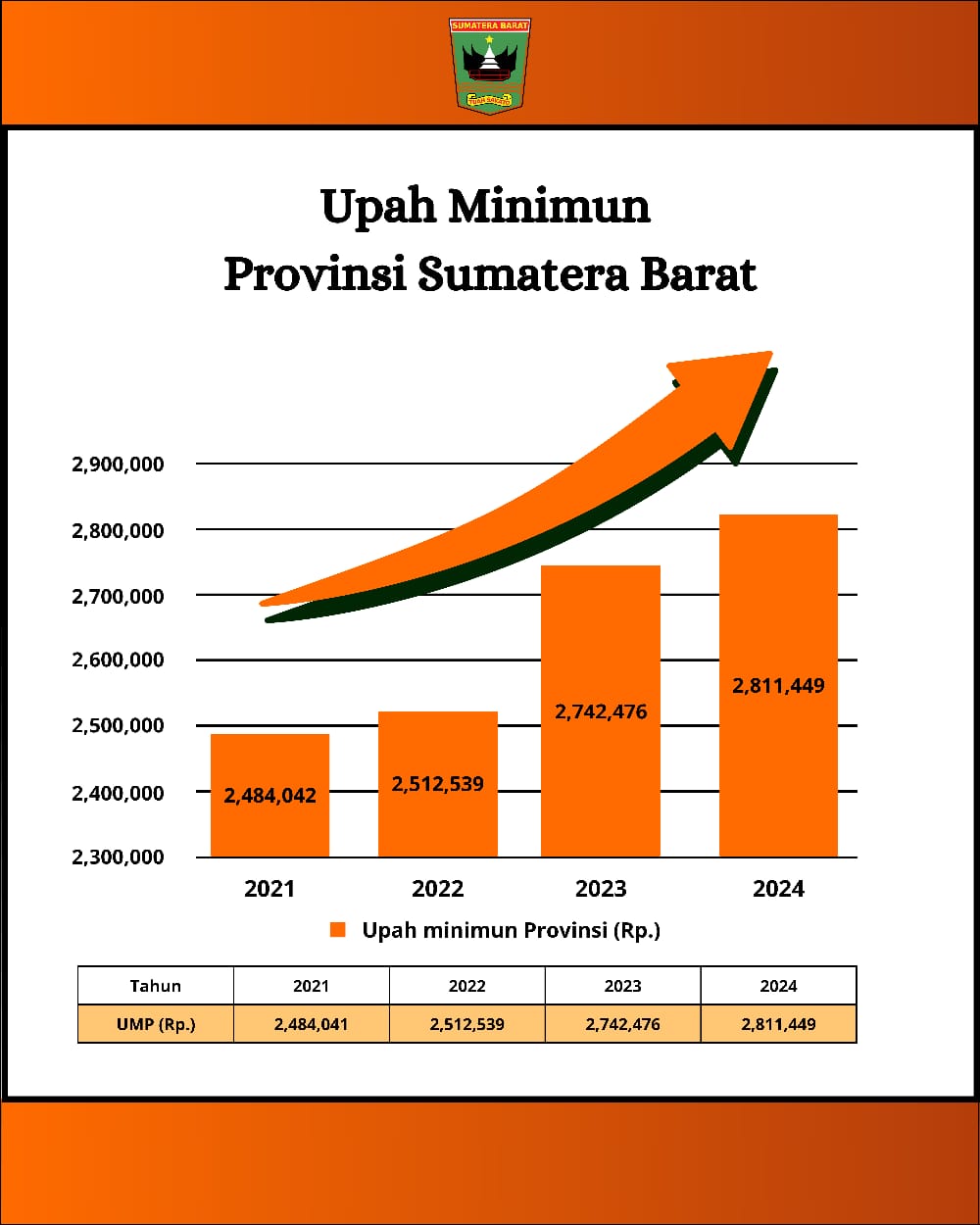 UMP Sumbar 2024 Resmi Naik 2,52 Persen Menjadi Rp2,81 Juta